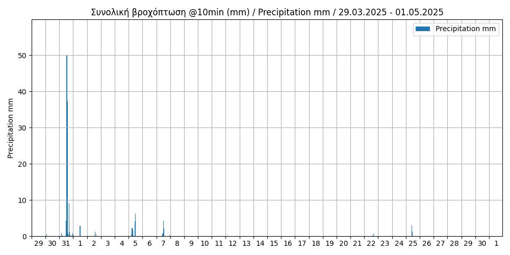 hourly rain