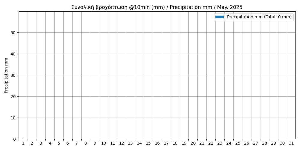 rain current month