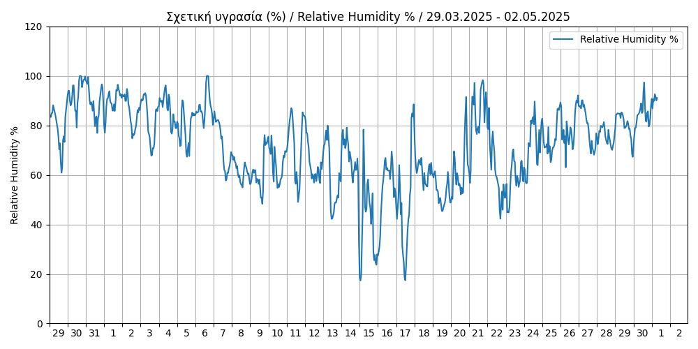 hourly rain