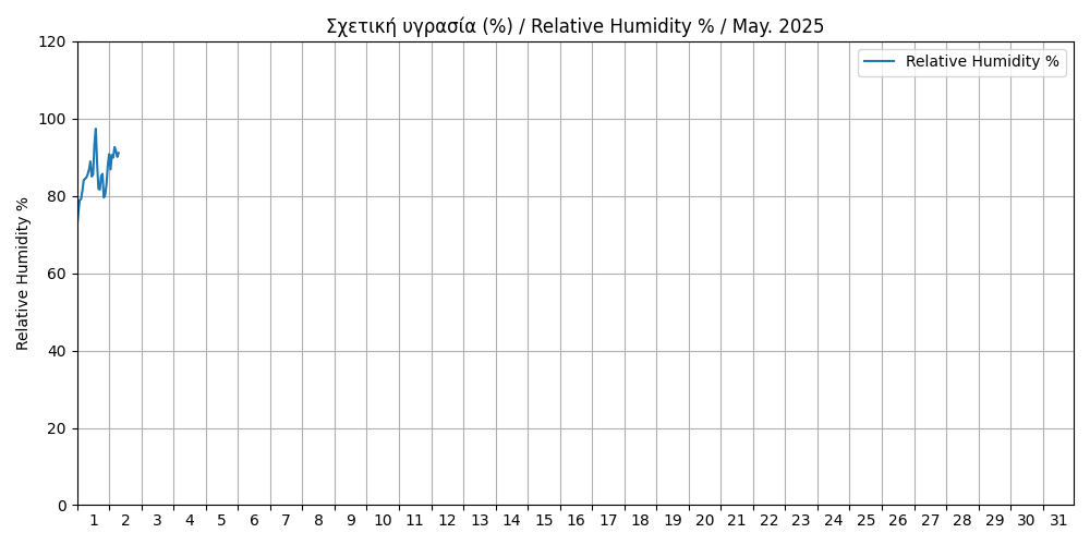 rain current month