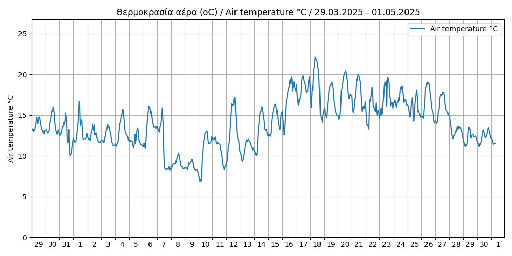 hourly temperature