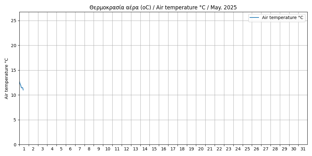 hourly temperature
