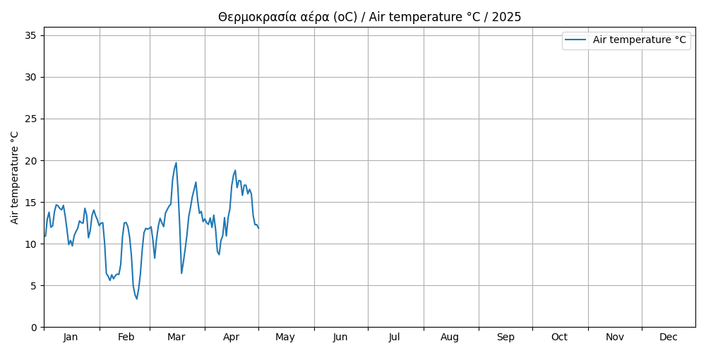 hourly temperature