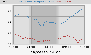 temperatures