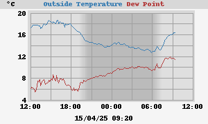 temperatures