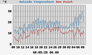 temperatures