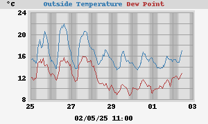 temperatures