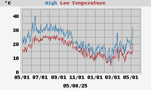 Daily highs and lows for the year Daily highs and lows for the year