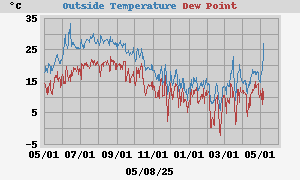 temperatures