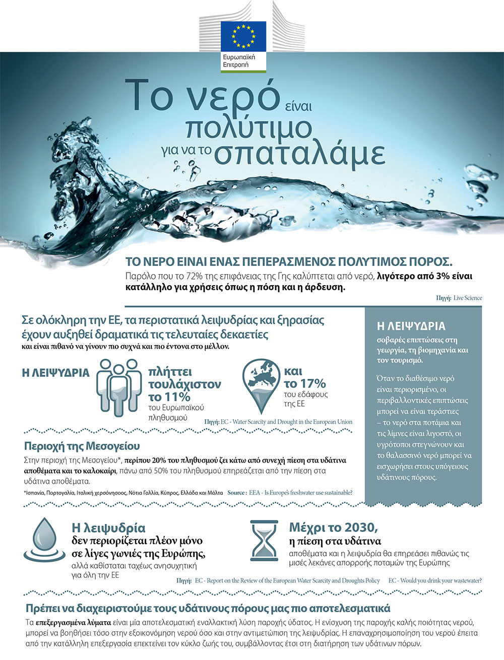 Grey water reuse statistics