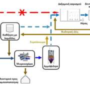 επεξεργασία λυμάτων